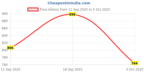 flipkart.com bata Derby For Men bata Price History Graph from 11 Sep 2025 to 5 Oct 2025