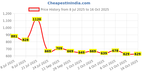 flipkart.com bata Derby For Men bata Price History Graph from 8 Jul 2025 to 13 Oct 2025