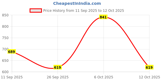 flipkart.com bata Derby For Men bata Price History Graph from 11 Sep 2025 to 12 Oct 2025