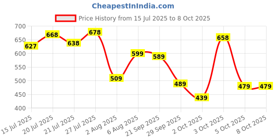 flipkart.com bata Derby For Men bata Price History Graph from 15 Jul 2025 to 8 Oct 2025