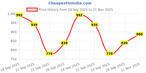 flipkart.com bata Derby For Men bata Price History Graph from 18 Sep 2025 to 21 Nov 2025