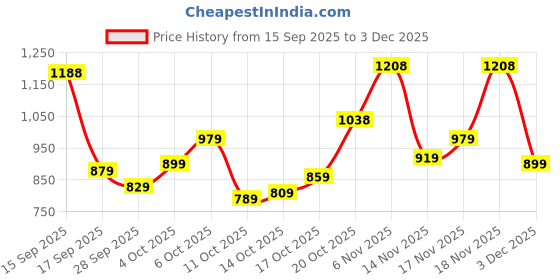 flipkart.com bata Derby For Men bata Price History Graph from 15 Sep 2025 to 3 Dec 2025
