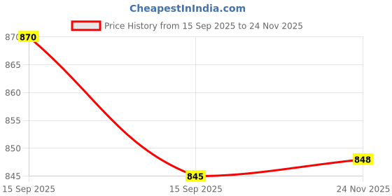 flipkart.com bata Derby For Men bata Price History Graph from 15 Sep 2025 to 24 Nov 2025