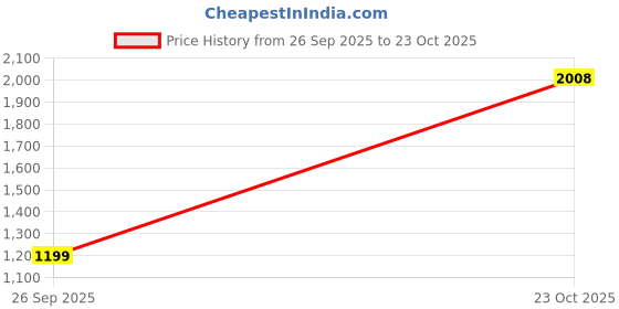 flipkart.com bata Derby For Men bata Price History Graph from 26 Sep 2025 to 23 Oct 2025