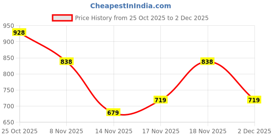 flipkart.com bata Derby For Men bata Price History Graph from 25 Oct 2025 to 2 Dec 2025