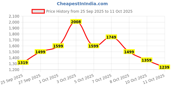 flipkart.com bata DERRY Lace Up For Men bata Price History Graph from 25 Sep 2025 to 11 Oct 2025