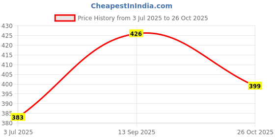 flipkart.com bata DIYA THONG Women Flip Flops bata Price History Graph from 3 Jul 2025 to 26 Oct 2025