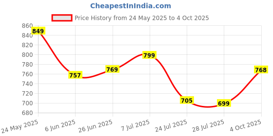 flipkart.com bata Dress Slip On Slip On For Men bata Price History Graph from 24 May 2025 to 4 Oct 2025