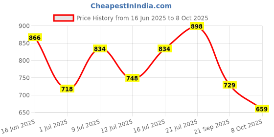 flipkart.com bata Edgar E Slip On For Men bata Price History Graph from 16 Jun 2025 to 8 Oct 2025
