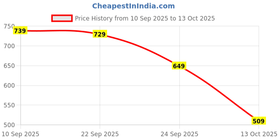 flipkart.com bata Edgar E Slip On For Men bata Price History Graph from 10 Sep 2025 to 24 Sep 2025
