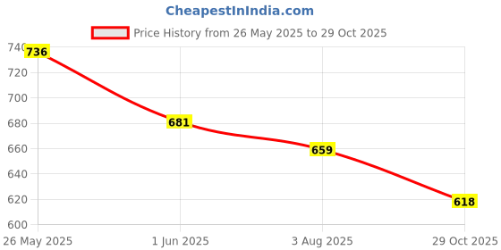flipkart.com bata FELICE E Bellies For Women bata Price History Graph from 26 May 2025 to 29 Oct 2025
