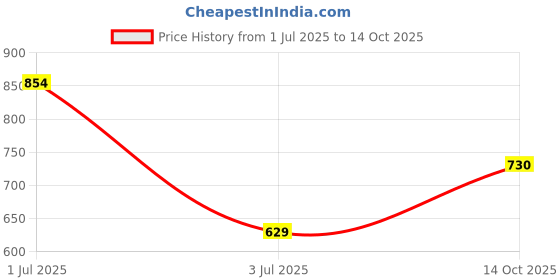 flipkart.com bata FLOATZ 2.0 BALLE Bellies For Women bata Price History Graph from 1 Jul 2025 to 14 Oct 2025