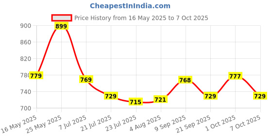 flipkart.com bata For Men bata Price History Graph from 16 May 2025 to 7 Oct 2025