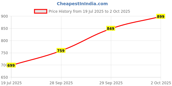 flipkart.com bata For Men bata Price History Graph from 19 Jul 2025 to 2 Oct 2025