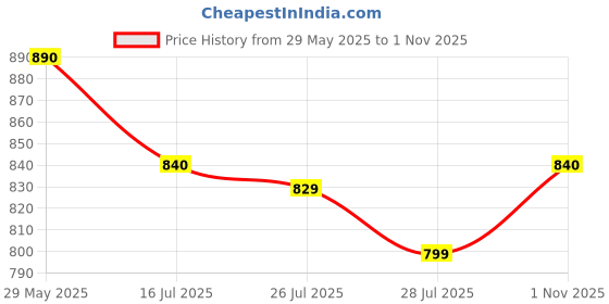flipkart.com bata Formal Dress Shoes Slip On For Men bata Price History Graph from 29 May 2025 to 1 Nov 2025
