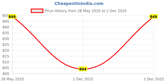 flipkart.com bata Formal Dress Shoes Slip On For Men bata Price History Graph from 28 May 2025 to 2 Dec 2025