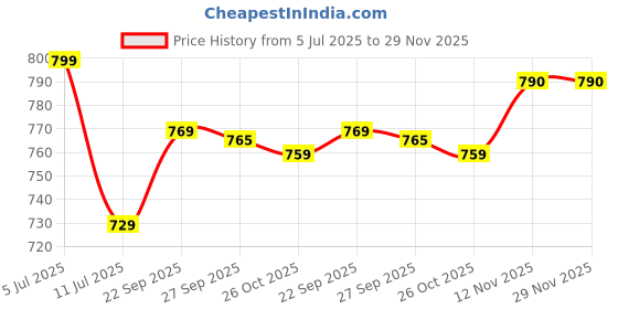 flipkart.com bata Formal Office Wear Shoes Lace Up For Men bata Price History Graph from 5 Jul 2025 to 28 Nov 2025