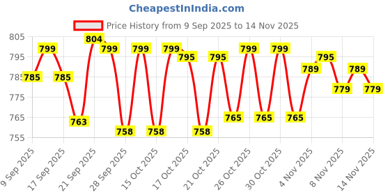 flipkart.com bata Formal Office/Work Daily Shoes For Men bata Price History Graph from 9 Sep 2025 to 14 Nov 2025