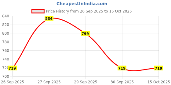flipkart.com bata Formal Office/Work Daily Shoes For Men bata Price History Graph from 26 Sep 2025 to 14 Oct 2025