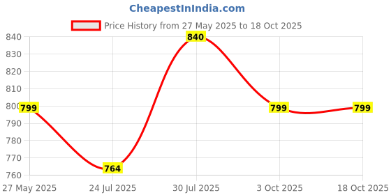 flipkart.com bata Formal Office/Work Daily Shoes Slip On For Men bata Price History Graph from 27 May 2025 to 18 Oct 2025
