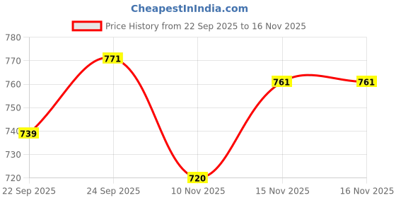 flipkart.com bata Formal Shoes Slip On For Men bata Price History Graph from 22 Sep 2025 to 16 Nov 2025