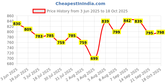 flipkart.com Bata Formal Shoes slip on Slip On For Men bata Price History Graph from 3 Jun 2025 to 18 Oct 2025