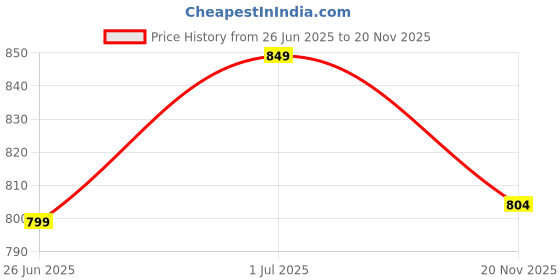 flipkart.com bata -GRIP Lace Up For Men bata Price History Graph from 26 Jun 2025 to 20 Nov 2025