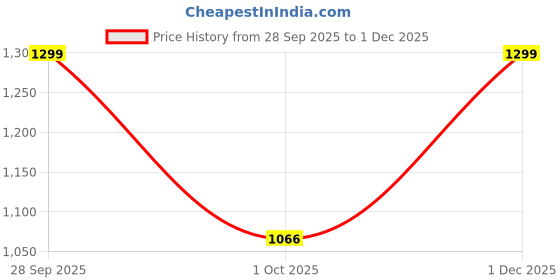 flipkart.com bata Hagrid Derby Derby For Men bata Price History Graph from 28 Sep 2025 to 1 Dec 2025