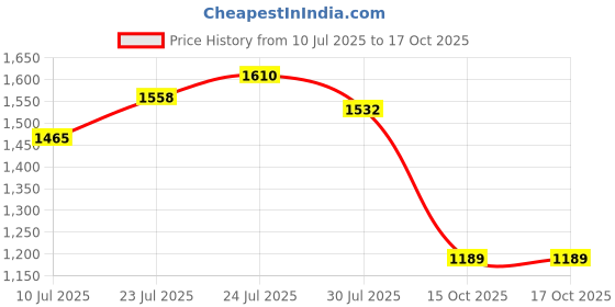flipkart.com bata HUGHES Slip On For Men bata Price History Graph from 10 Jul 2025 to 15 Oct 2025