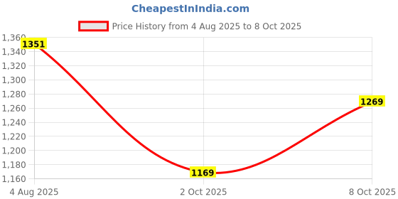 flipkart.com bata HUGHES Slip On For Men bata Price History Graph from 4 Aug 2025 to 8 Oct 2025