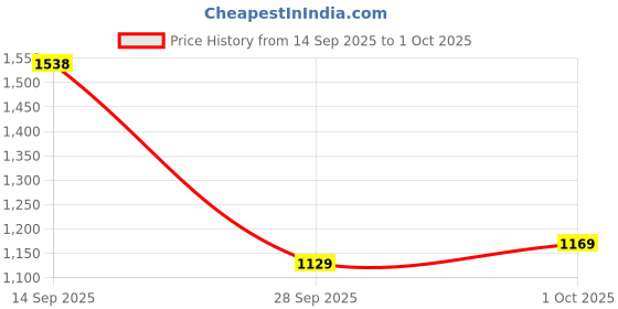 flipkart.com bata HUGHES Slip On For Men bata Price History Graph from 14 Sep 2025 to 1 Oct 2025