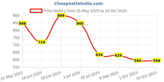 flipkart.com bata JALSA LASER Jutis For Men bata Price History Graph from 25 May 2025 to 9 Oct 2025