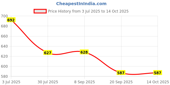 flipkart.com bata JALSA LEATHER Jutis For Men bata Price History Graph from 3 Jul 2025 to 14 Oct 2025