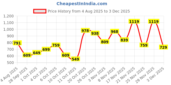 flipkart.com bata JOVIAL E Loafers For Men bata Price History Graph from 4 Aug 2025 to 29 Nov 2025
