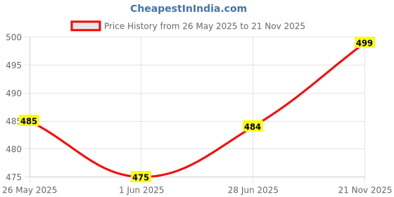 flipkart.com bata Joy Men Slippers bata Price History Graph from 26 May 2025 to 21 Nov 2025