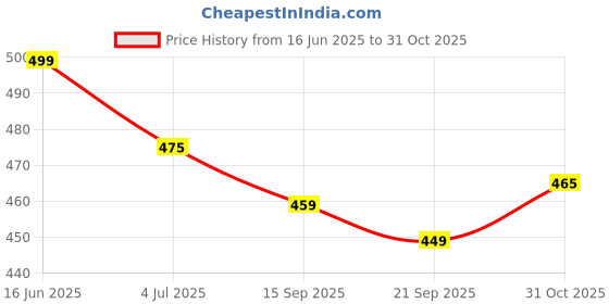 flipkart.com bata Joy Men Slippers bata Price History Graph from 16 Jun 2025 to 31 Oct 2025