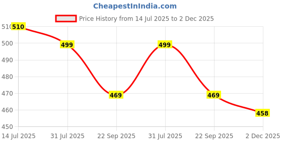 flipkart.com bata Jutis For Men bata Price History Graph from 14 Jul 2025 to 2 Dec 2025