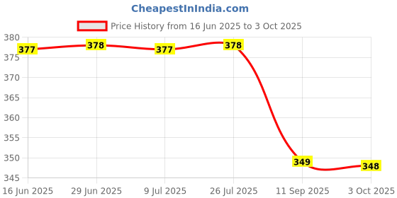 flipkart.com bata Jutis For Men bata Price History Graph from 16 Jun 2025 to 3 Oct 2025