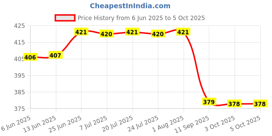 flipkart.com bata Jutis For Men bata Price History Graph from 6 Jun 2025 to 4 Oct 2025
