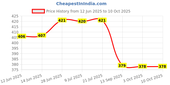 flipkart.com bata Jutis For Men bata Price History Graph from 12 Jun 2025 to 4 Oct 2025