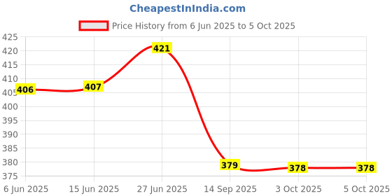 flipkart.com bata Jutis For Men bata Price History Graph from 6 Jun 2025 to 5 Oct 2025