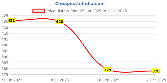 flipkart.com bata Jutis For Men bata Price History Graph from 27 Jun 2025 to 2 Oct 2025