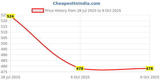 flipkart.com bata Jutis For Men bata Price History Graph from 28 Jul 2025 to 8 Oct 2025