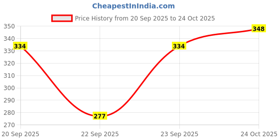 flipkart.com bata Jutis For Men bata Price History Graph from 20 Sep 2025 to 24 Oct 2025