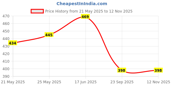 flipkart.com bata KAFI Women Flip Flops bata Price History Graph from 21 May 2025 to 9 Nov 2025
