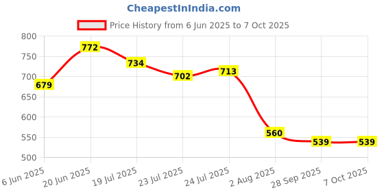 flipkart.com bata KENNY E 24 Slip On For Men bata Price History Graph from 6 Jun 2025 to 6 Oct 2025