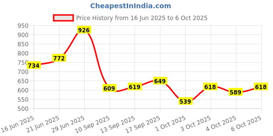 flipkart.com bata KENNY E 24 Slip On For Men bata Price History Graph from 16 Jun 2025 to 6 Oct 2025
