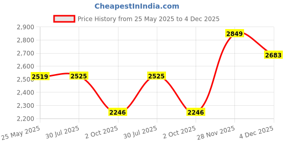 flipkart.com bata KNOX LEATHER Boots For Men bata Price History Graph from 25 May 2025 to 4 Dec 2025