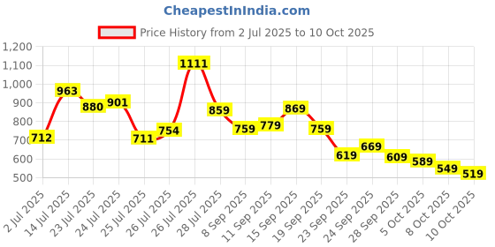 flipkart.com bata KRIPTON E Lace Up For Men bata Price History Graph from 2 Jul 2025 to 10 Oct 2025