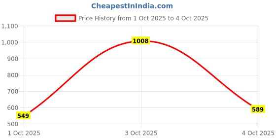 flipkart.com bata KRIPTON E Lace Up For Men bata Price History Graph from 1 Oct 2025 to 4 Oct 2025